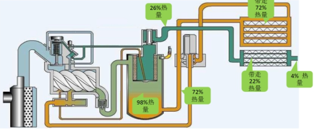 空壓機(jī)能量回收